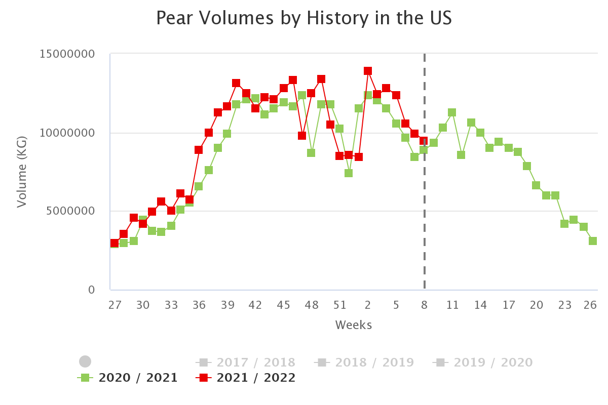 pear volumes by history 1