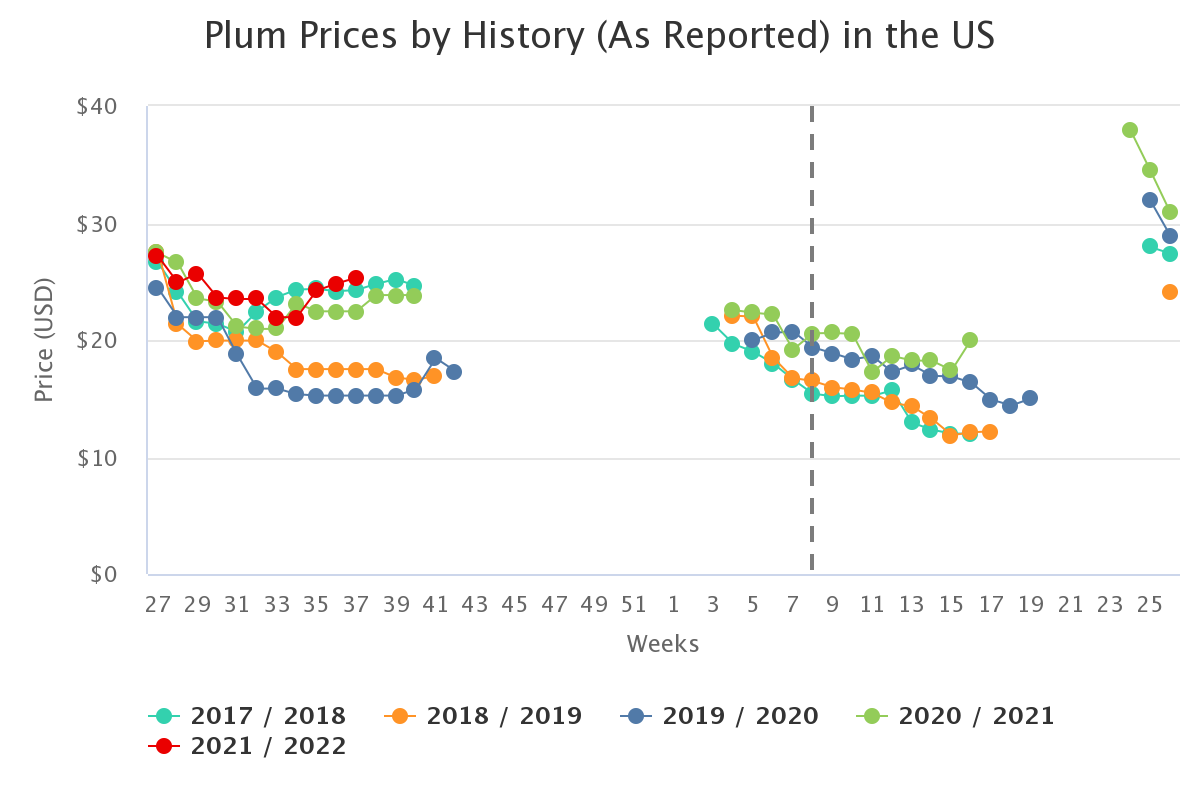 plum prices by history a