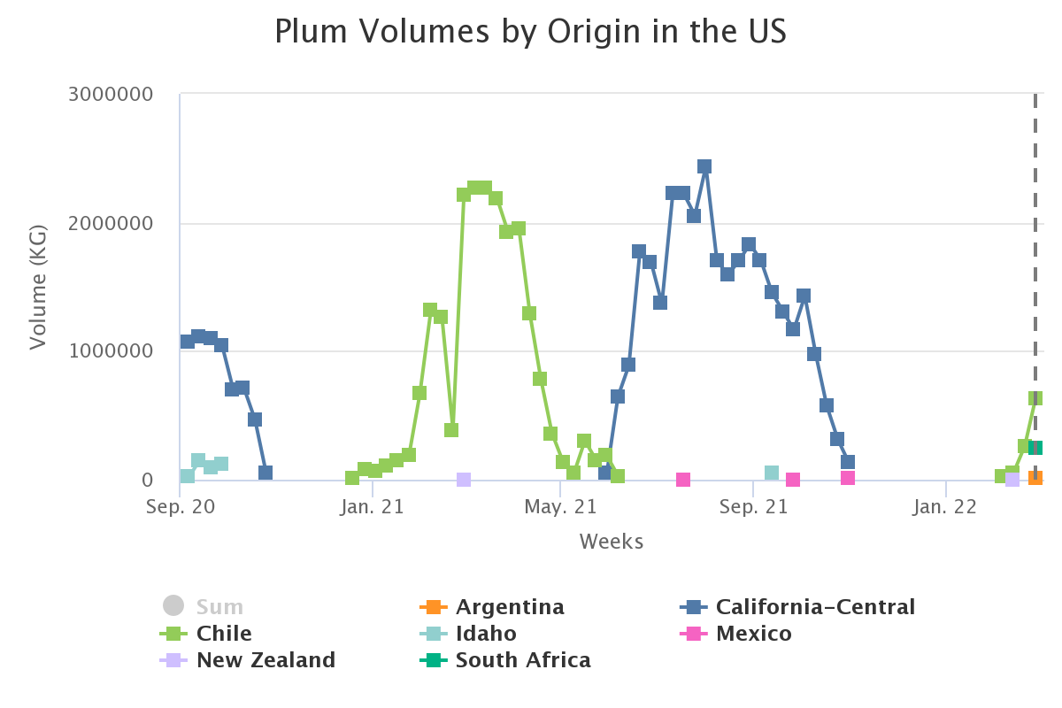 plum volumes by origin i 1