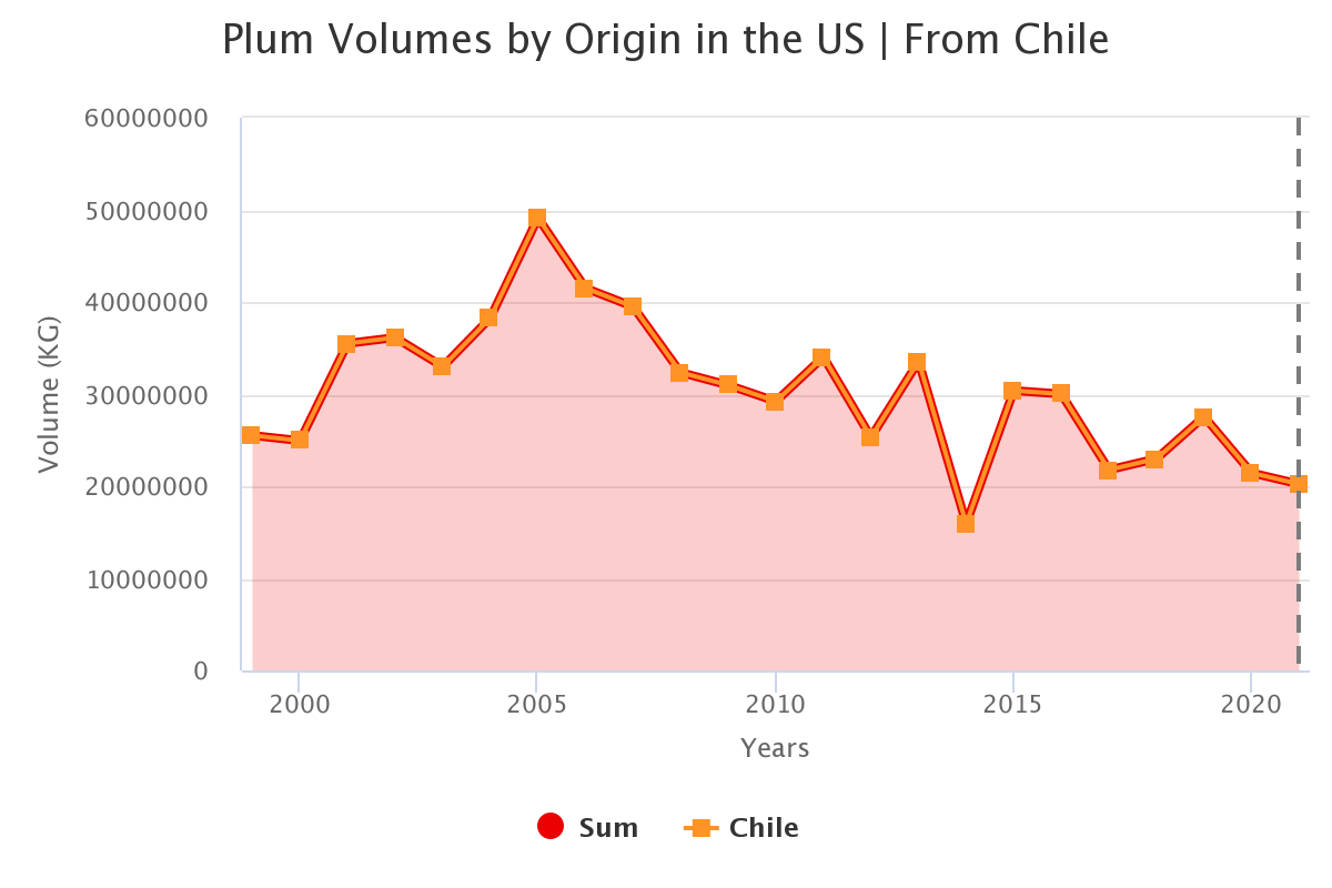 plum volumes by origin i 2