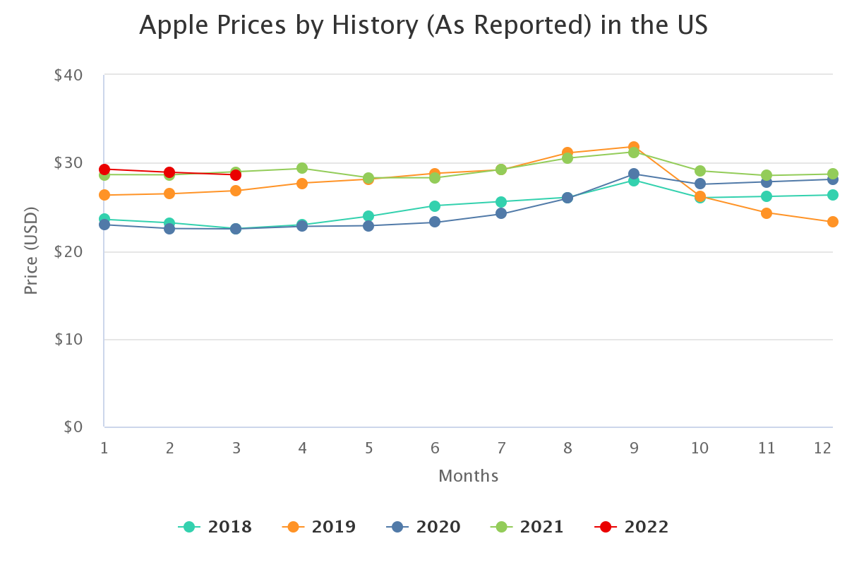 apple prices by history 5