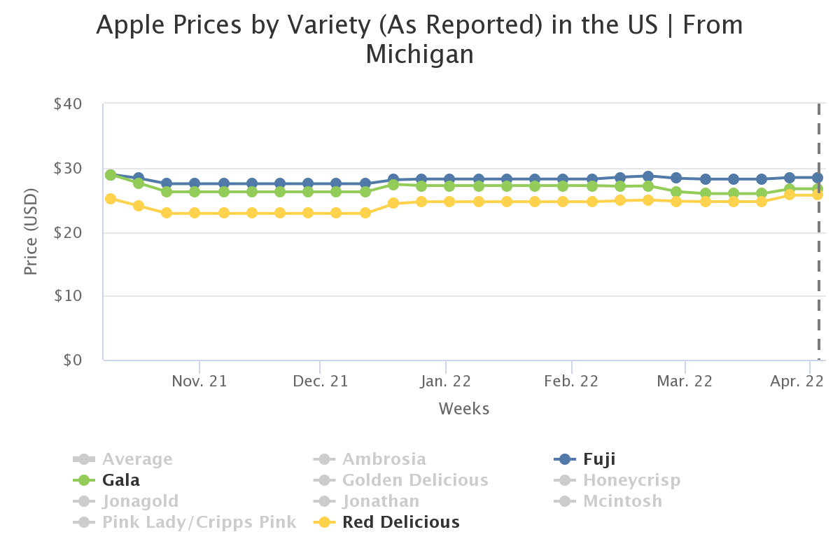 apple prices by variety 9