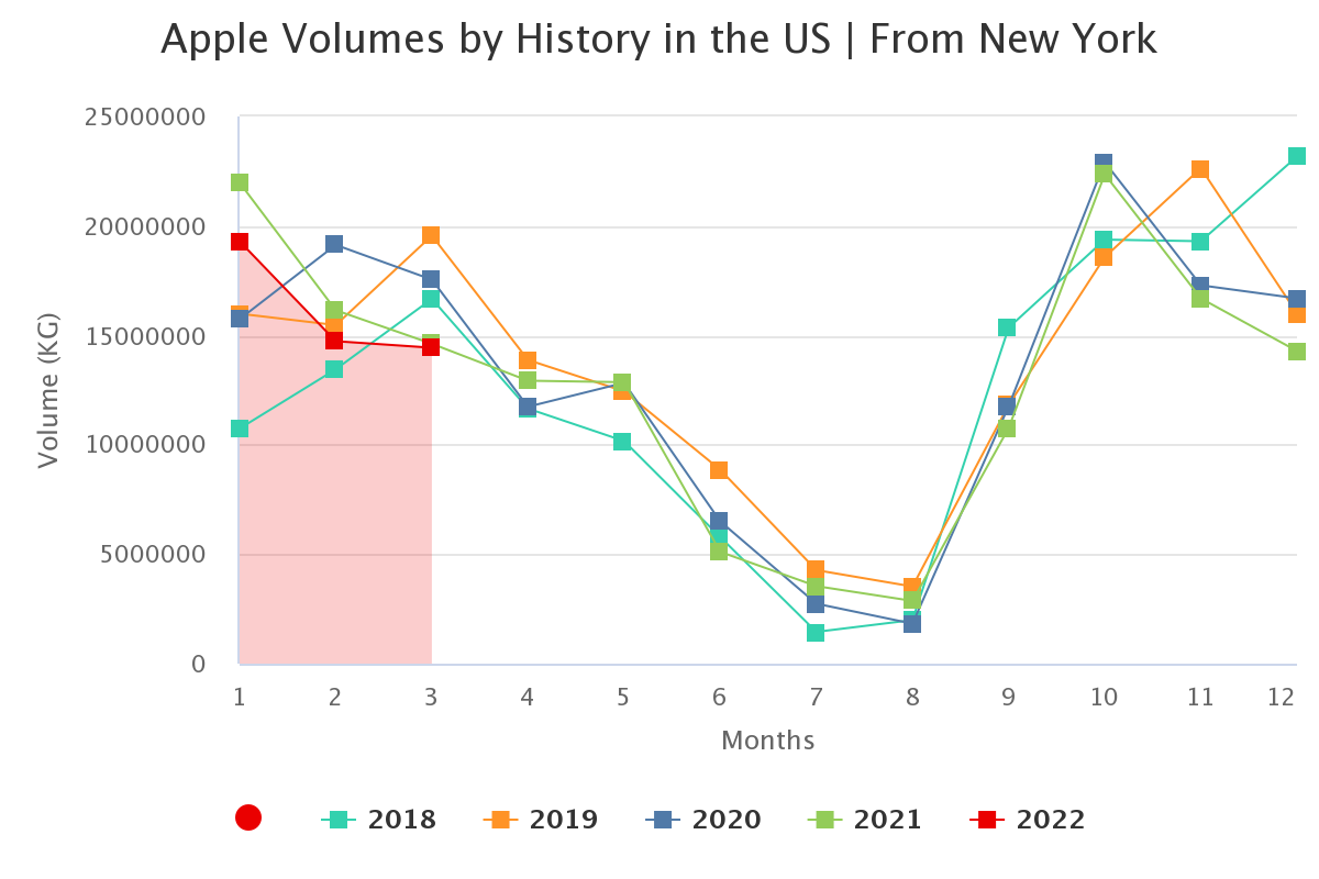 apple volumes by history 19