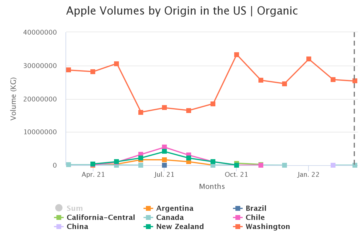 apple volumes by origin 7