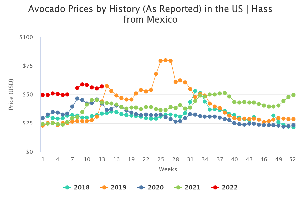 avocado prices by histor 9