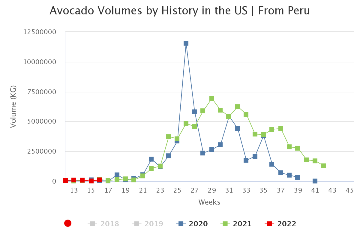 avocado volumes by histo 34
