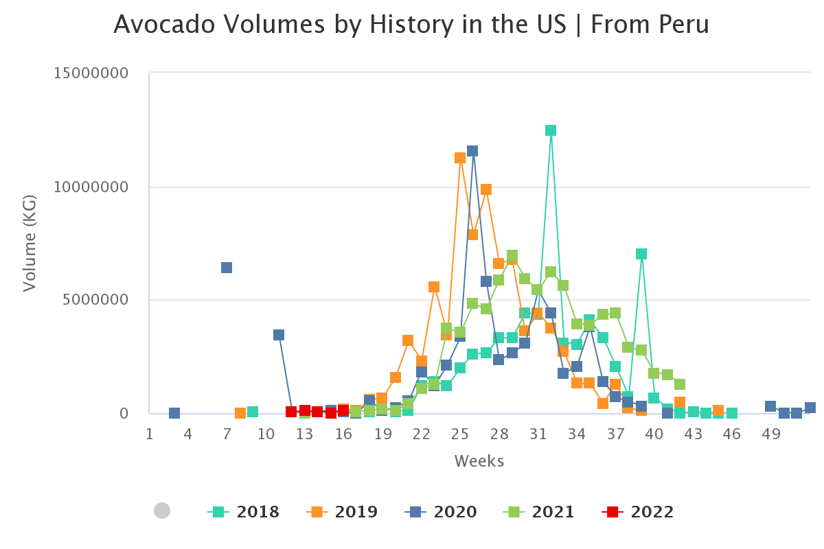 avocado volumes by histo 36