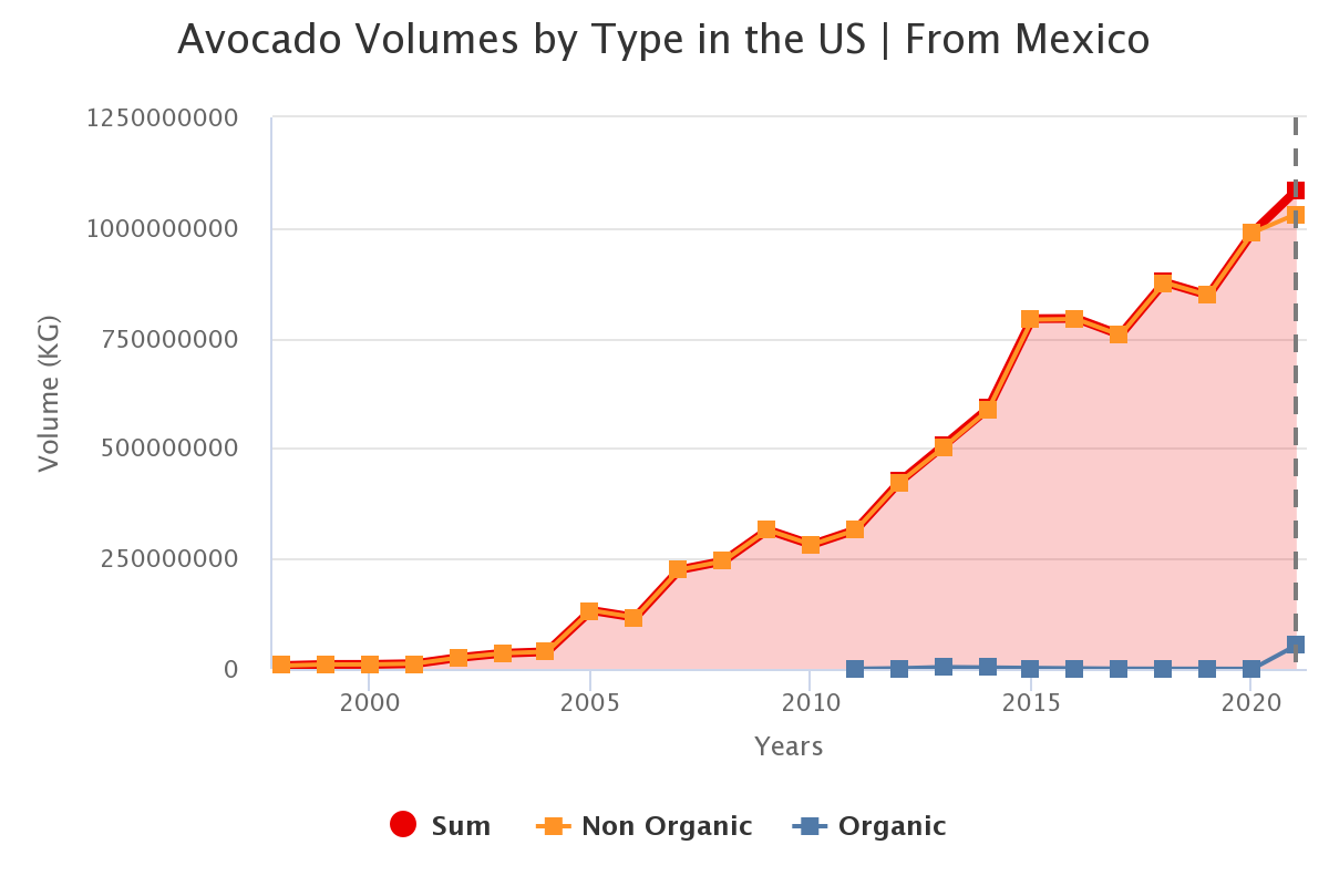 avocado volumes by type 2