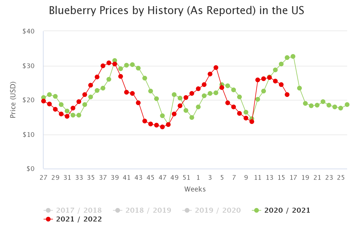 blueberry prices by hist 4