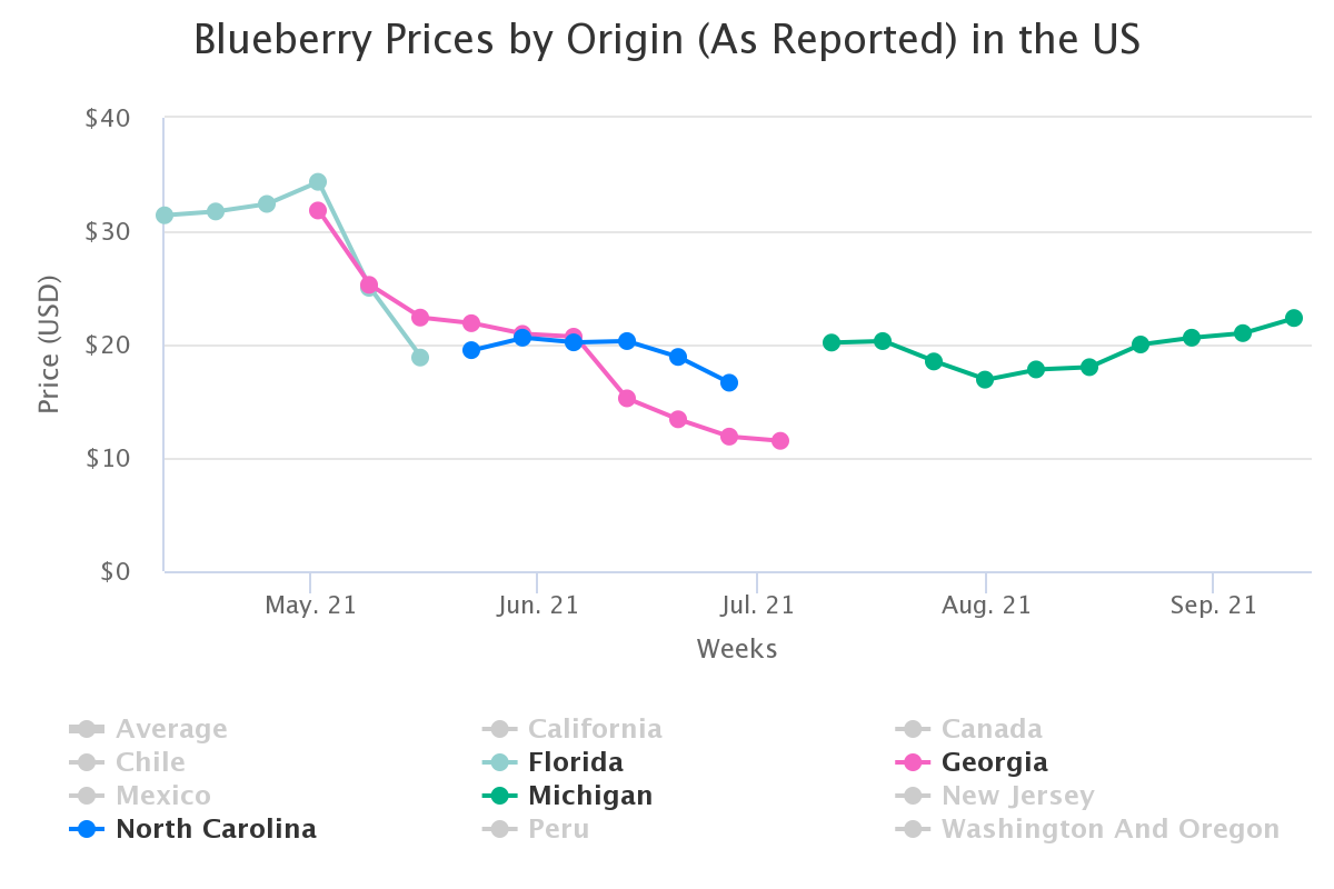 blueberry prices by orig 1