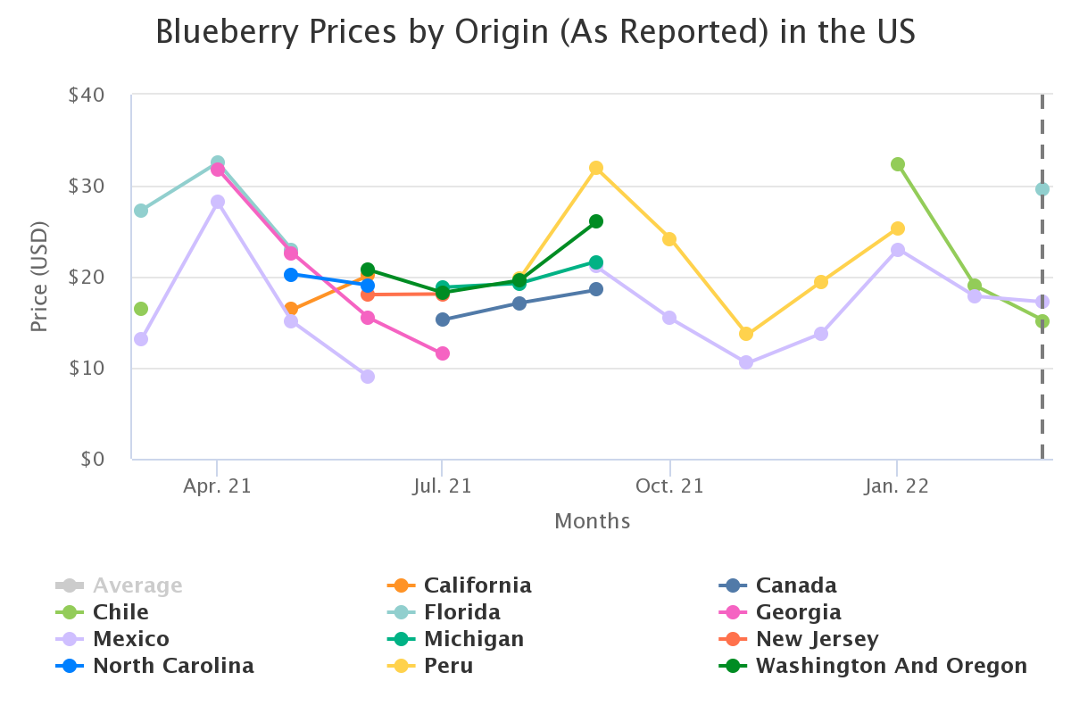 blueberry prices by orig 2