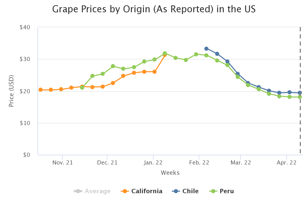 grape prices by origin a