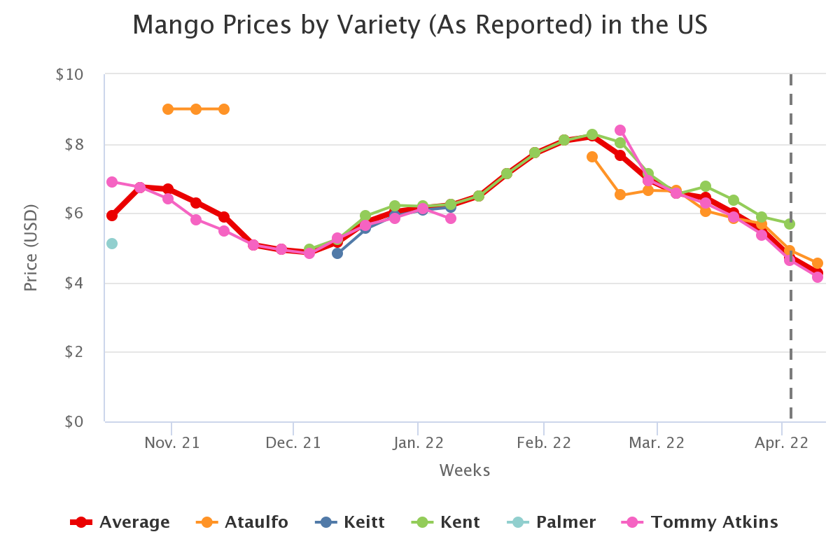 mango prices by variety 3