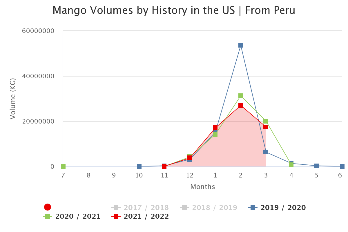 mango volumes by history 6