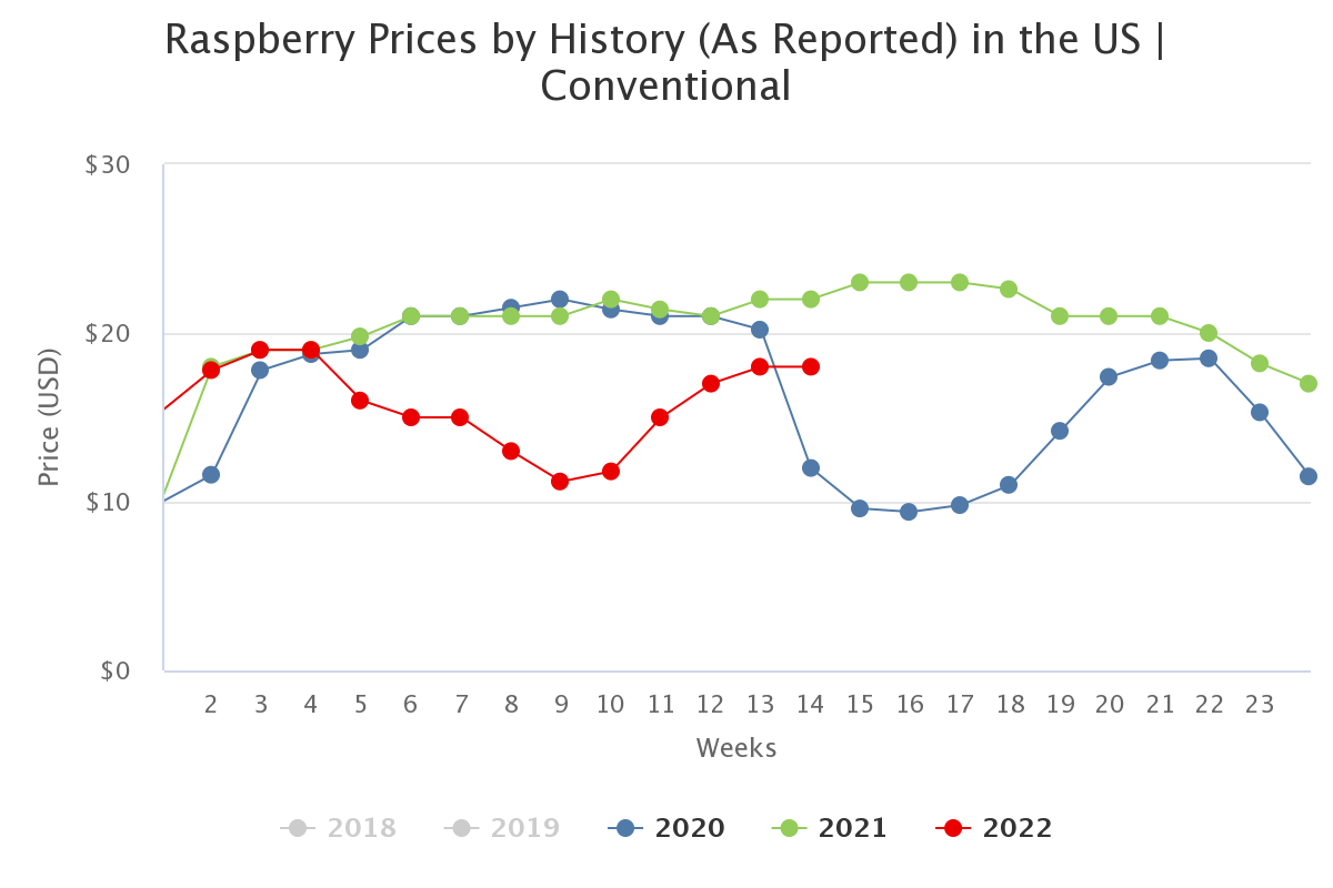 raspberry prices by hist 2