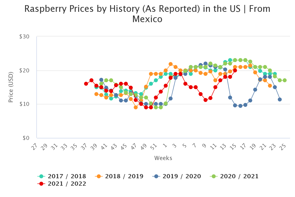 raspberry prices by hist 3
