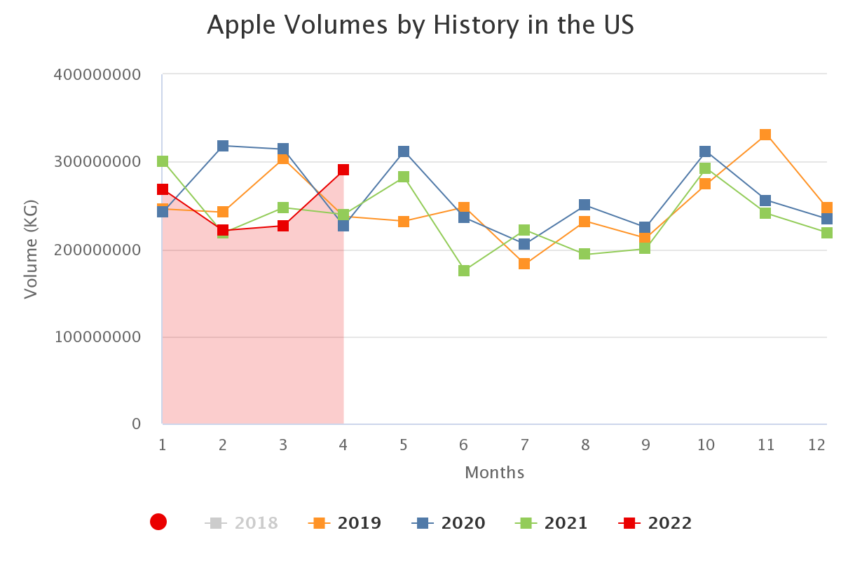 apple volumes by history 21