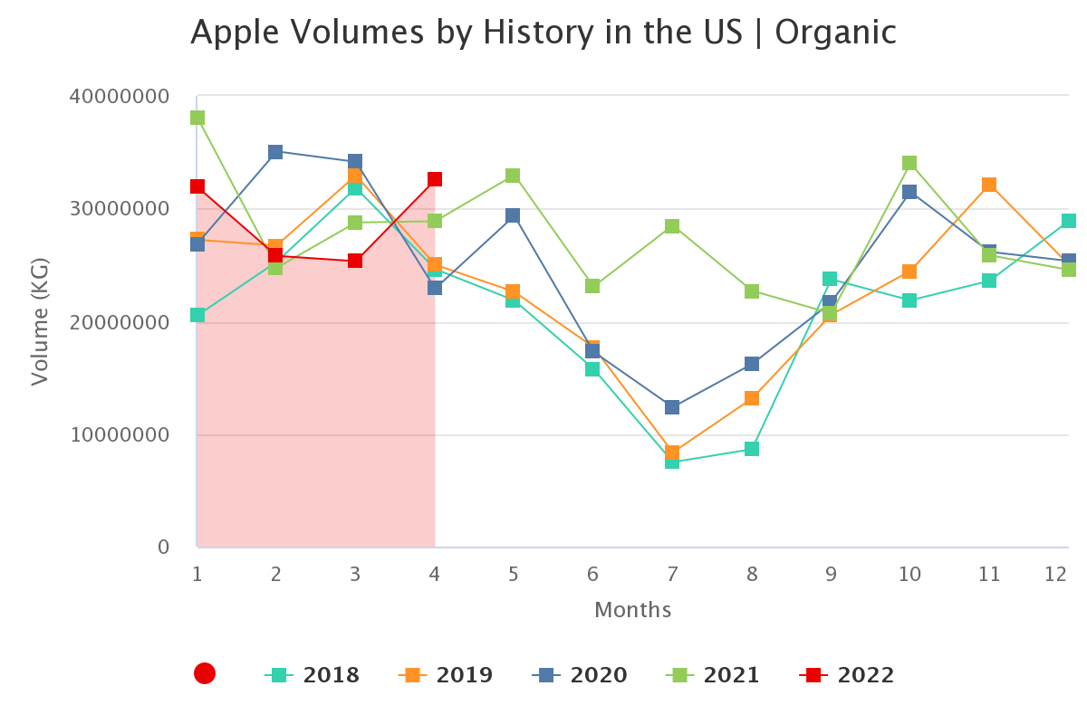 apple volumes by history 22