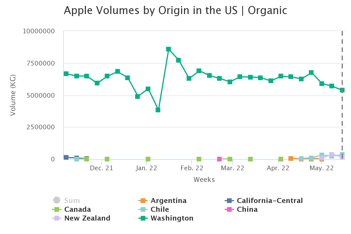 apple volumes by origin 10