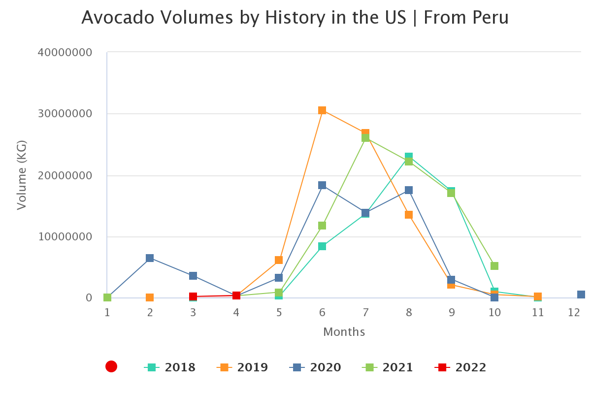 avocado volumes by histo 37