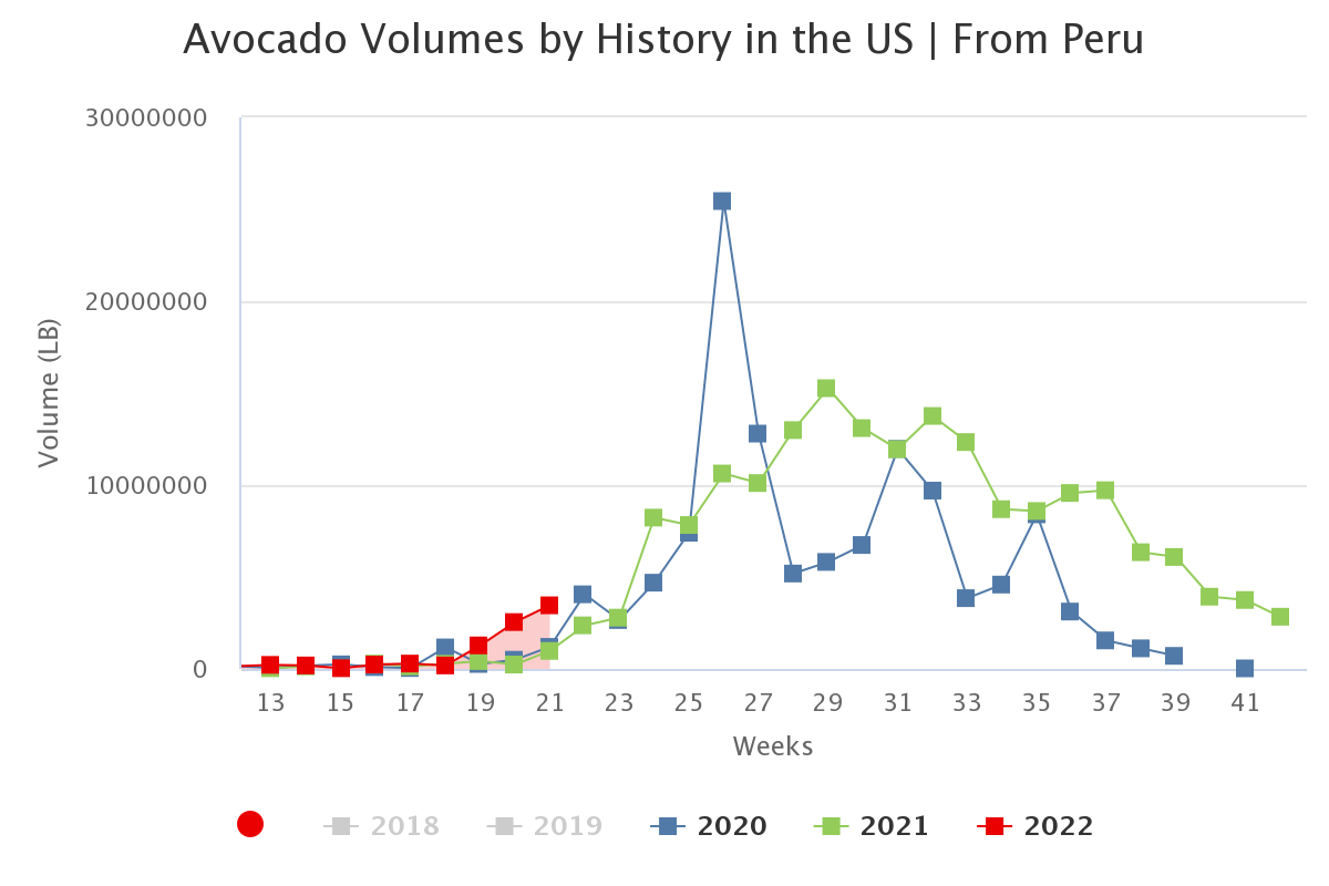 avocado volumes by histo 44