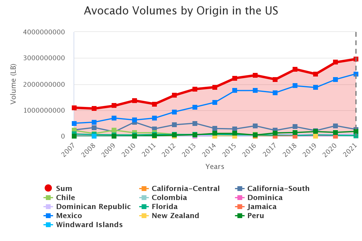 avocado volumes by origi 18