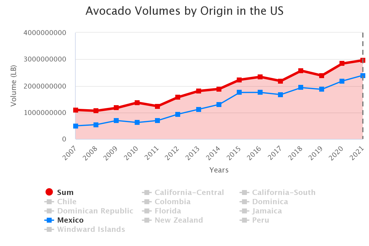 avocado volumes by origi 19