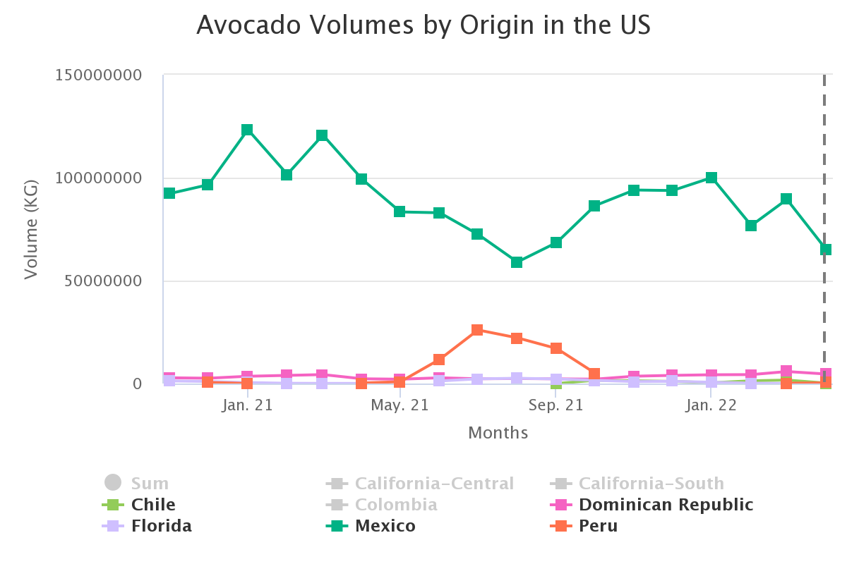 avocado volumes by origi 21