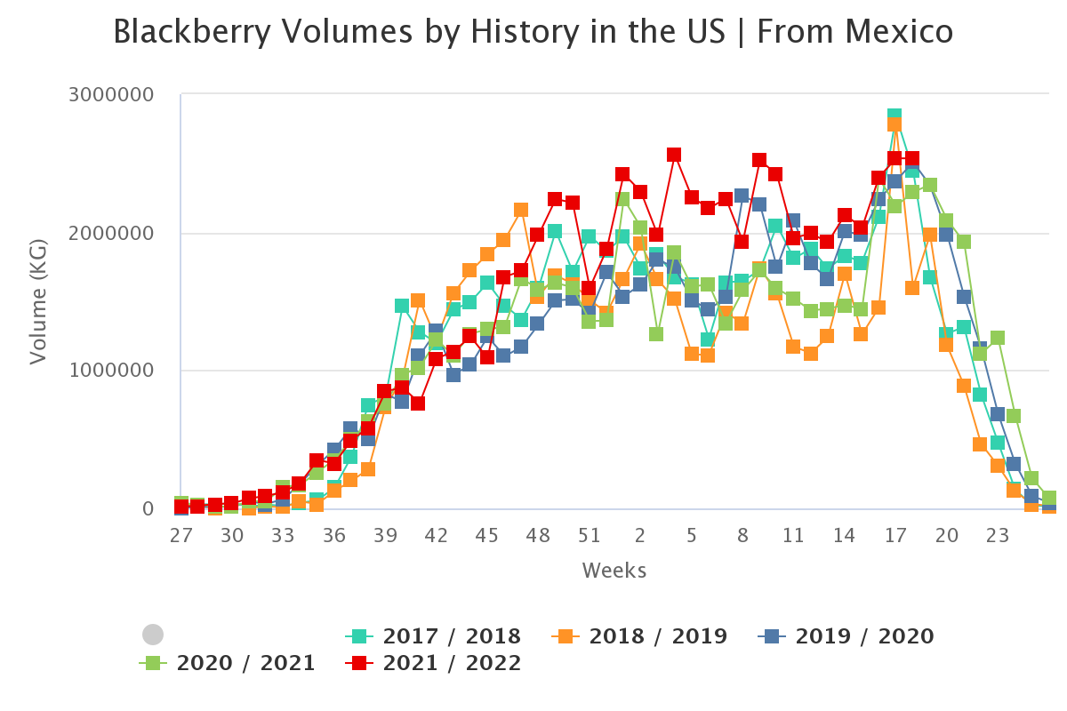 blackberry volumes by hi 2
