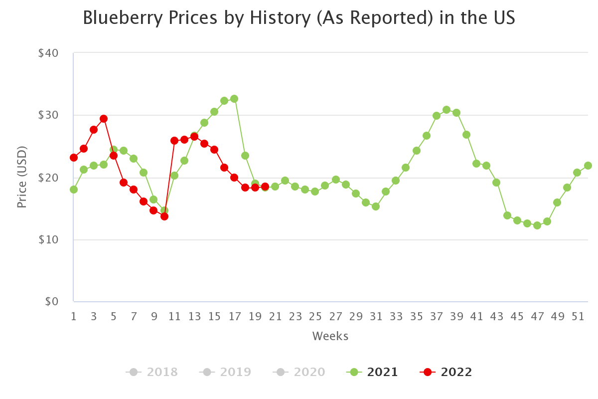 blueberry prices by hist 6