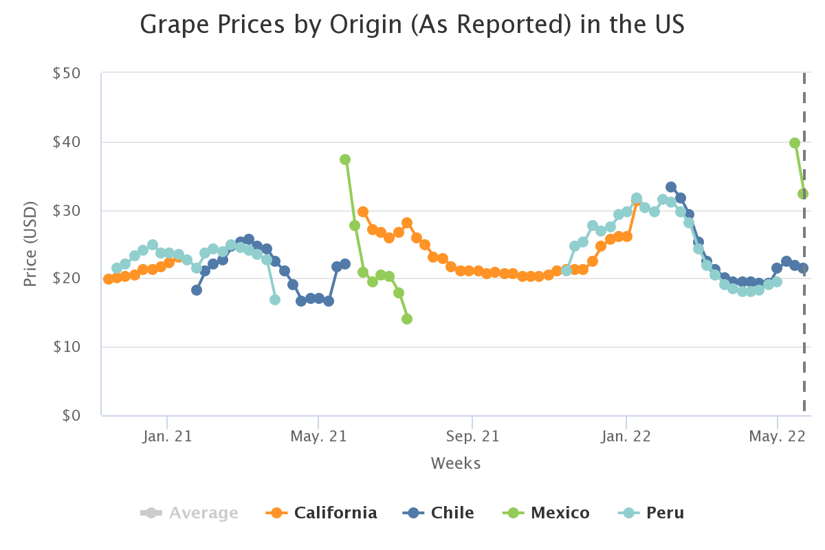 grape prices by origin a 2