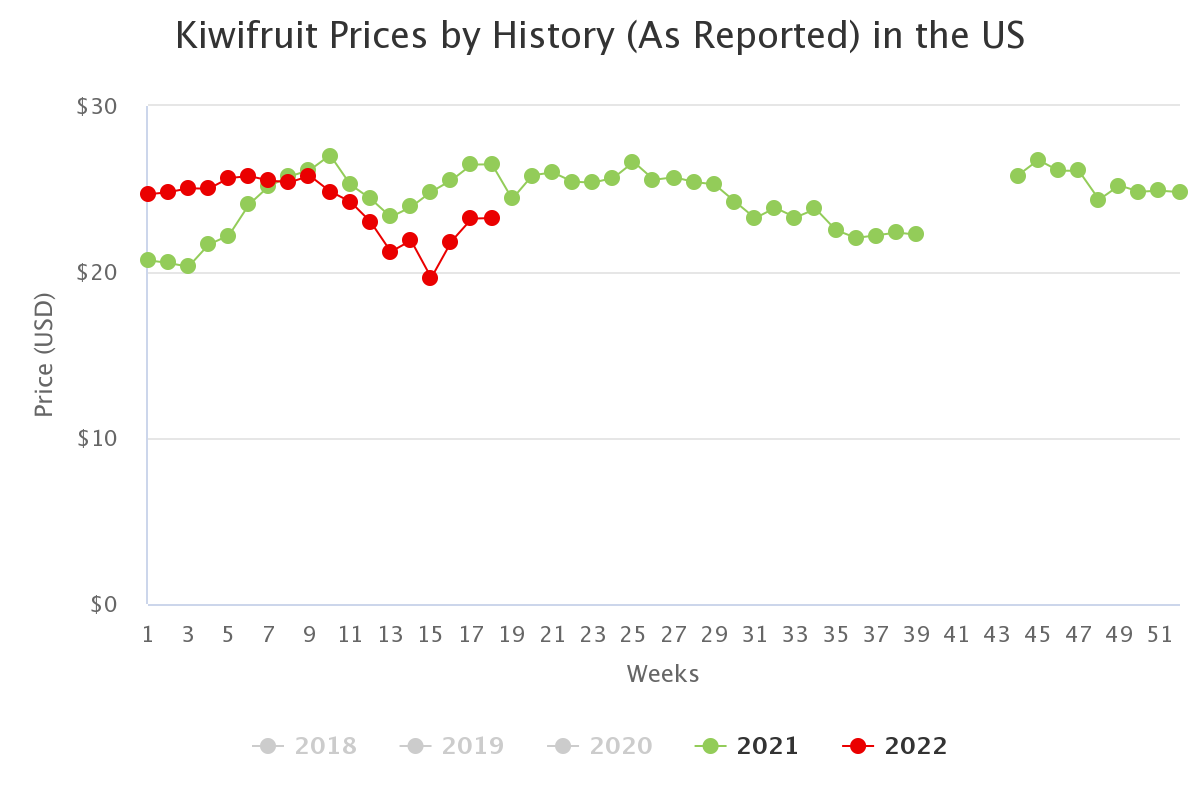 kiwifruit prices by hist