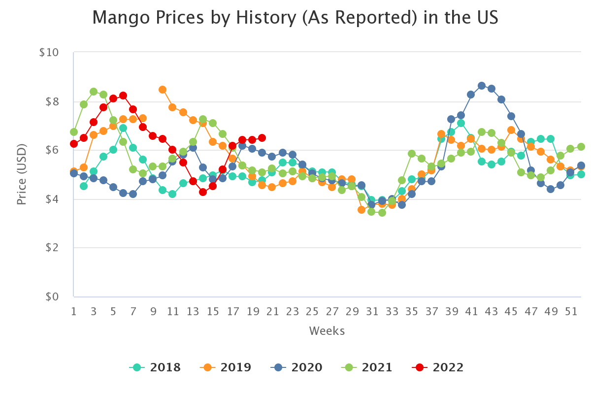 mango prices by history 2