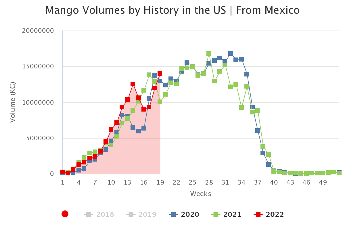 mango volumes by history 8