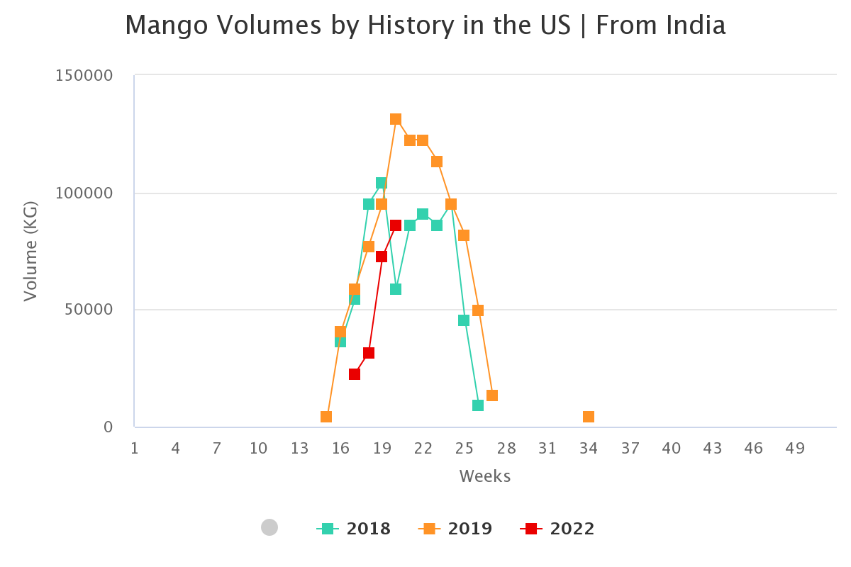 mango volumes by history 9