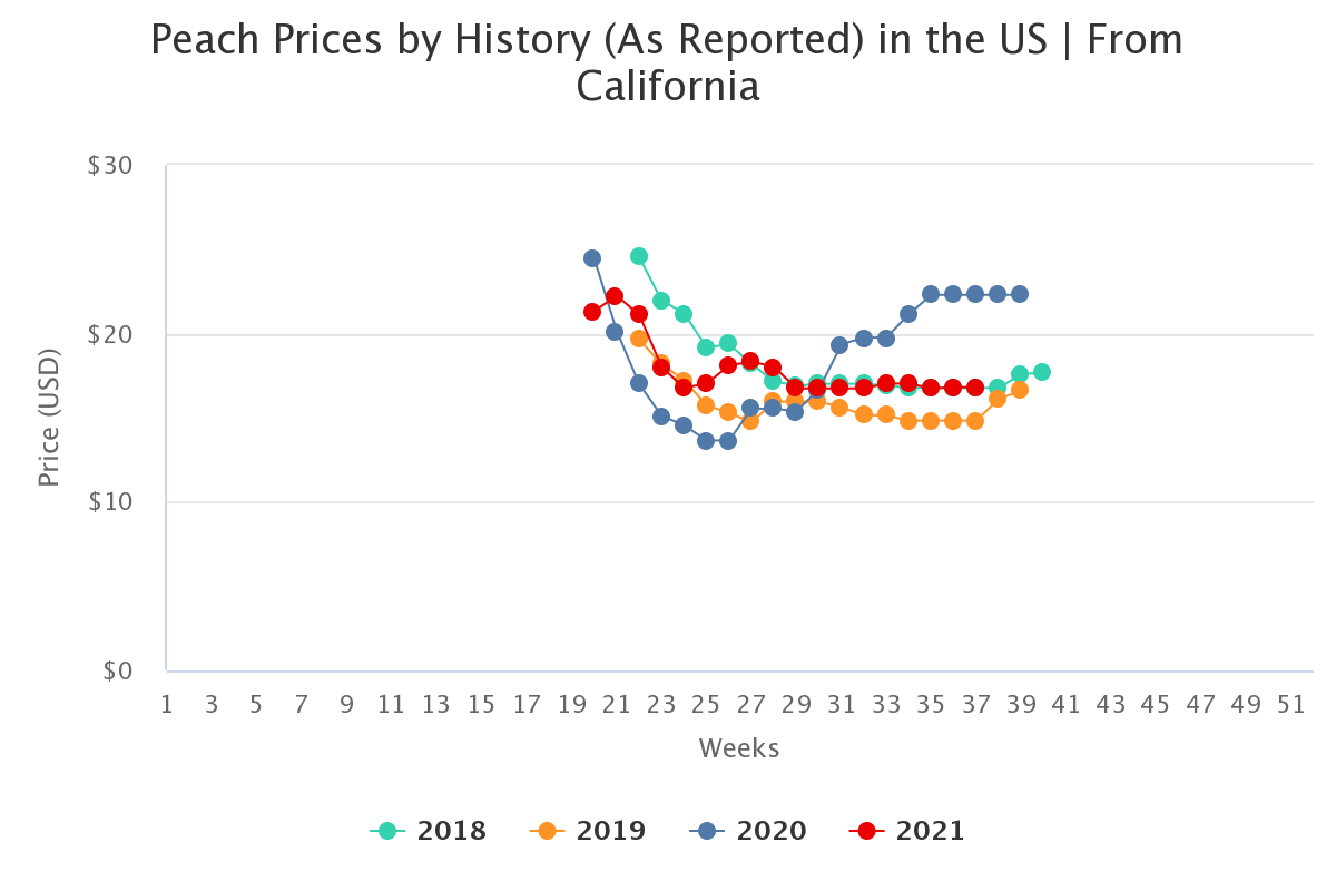 peach prices by history 1