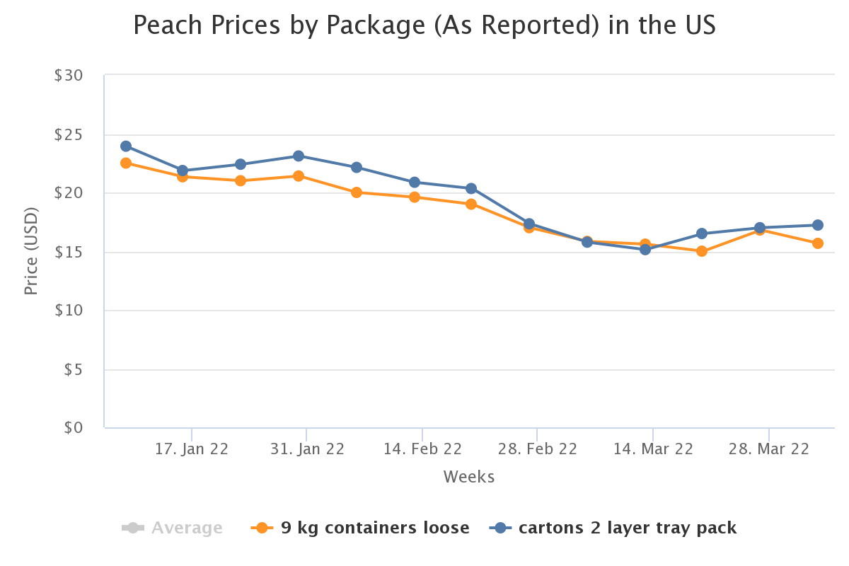peach prices by package