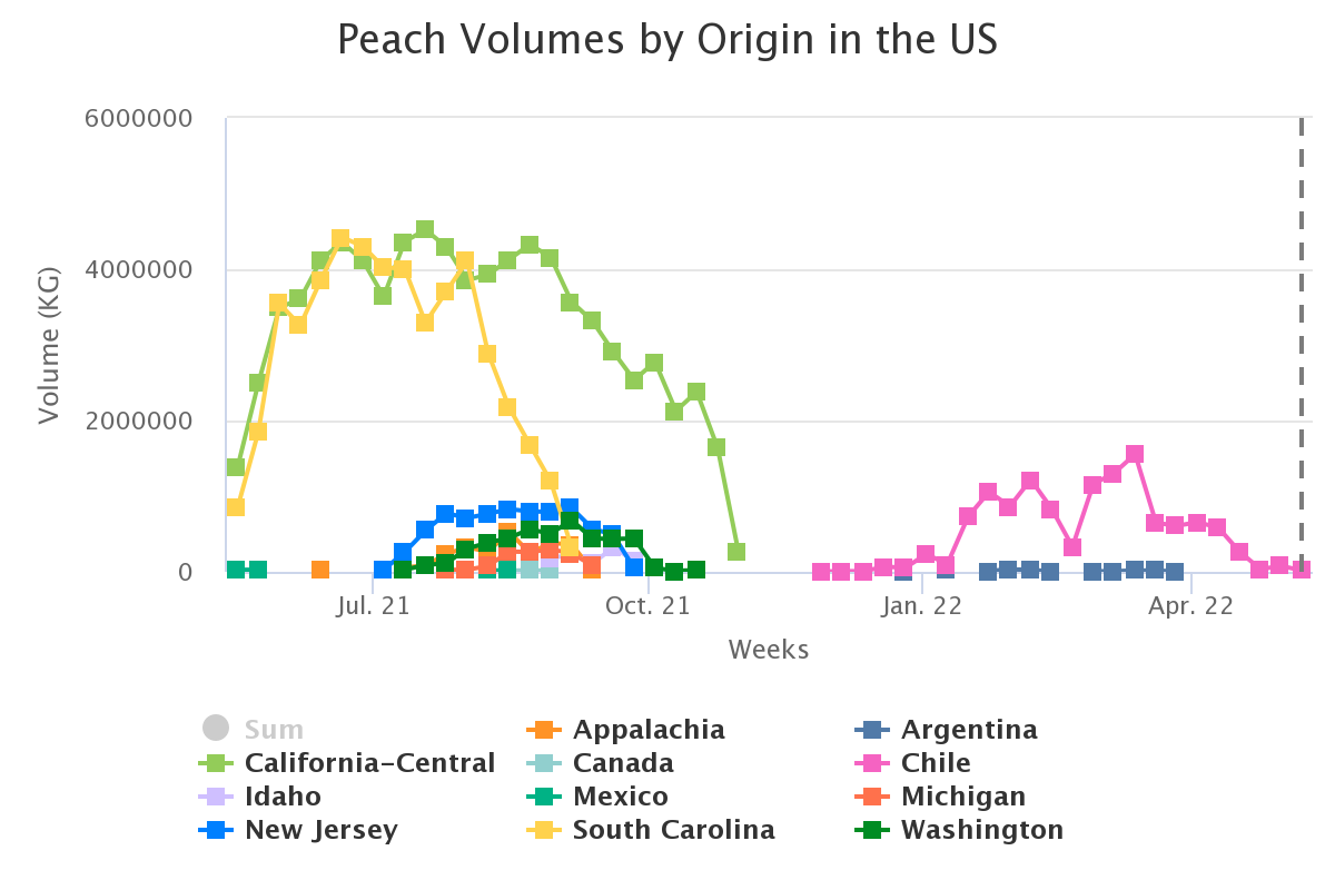 peach volumes by origin 1