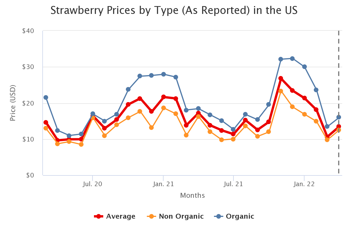 strawberry prices by typ