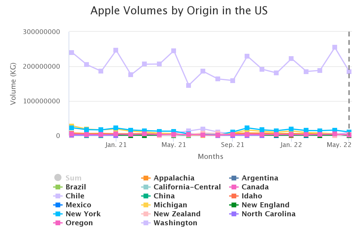 apple volumes by origin 11