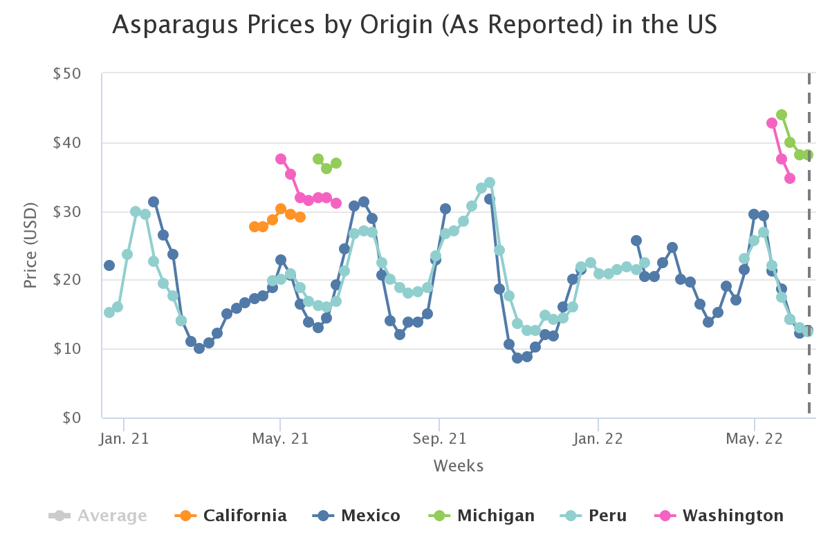 asparagus prices by orig