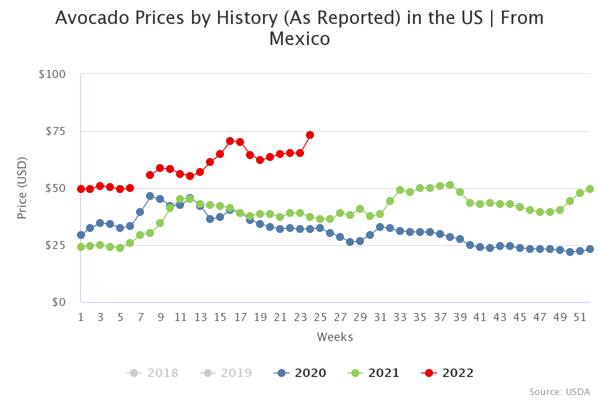 avocado prices by histor 15