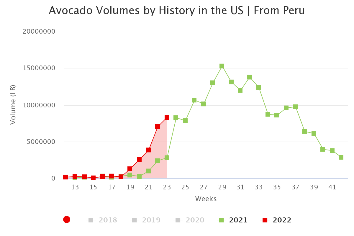 avocado volumes by histo 50