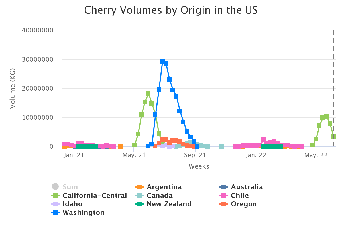 cherry volumes by origin 10