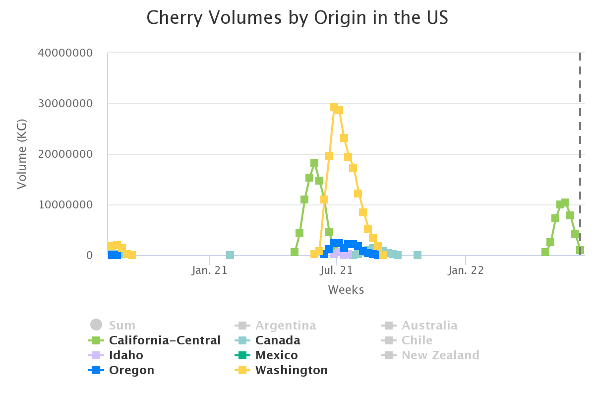 cherry volumes by origin 11