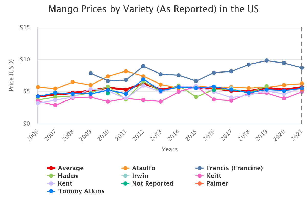 mango prices by variety 2