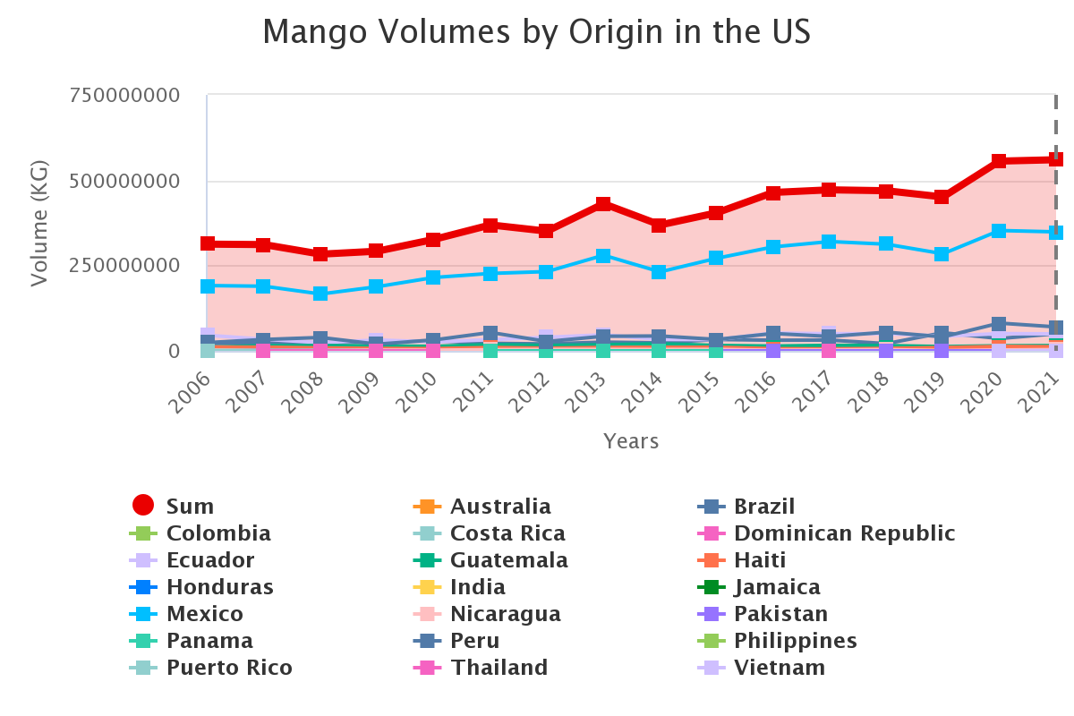 mango volumes by origin 6