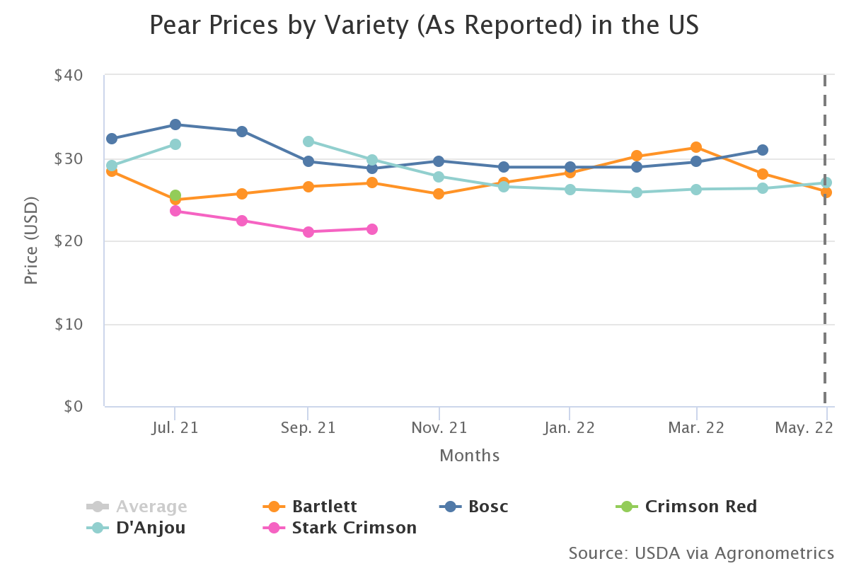 pear prices by variety a 5