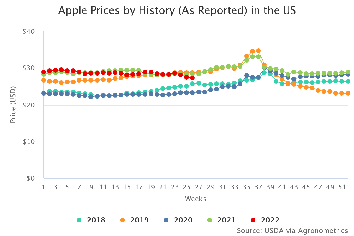 apple prices by history 6