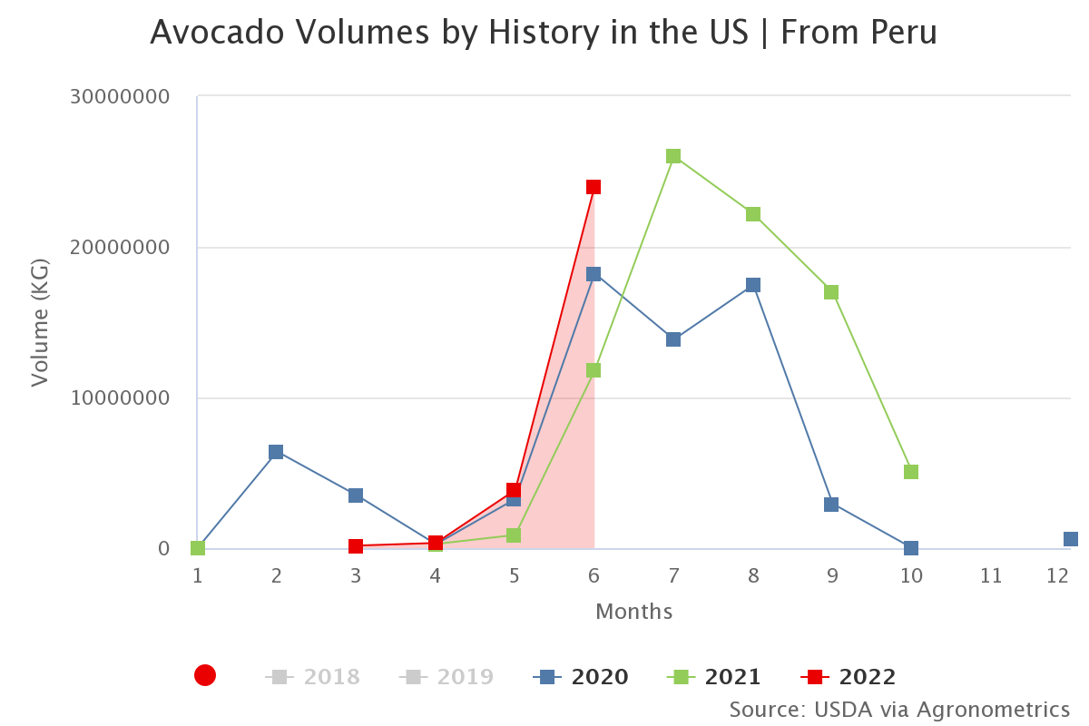 avocado volumes by histo 59